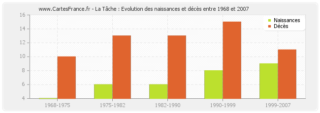 La Tâche : Evolution des naissances et décès entre 1968 et 2007